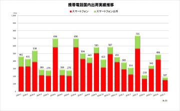 7月の国内メーカースマホ出荷台数は15.2万台、前年比35%