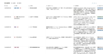 GUGA、国内での生成AI活用事例を1000件以上収集したデータベースを公開