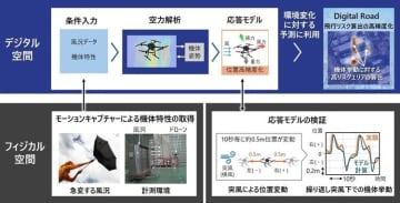 日立、ドローンの安全運航を支える機体のモデリング技術を開発
