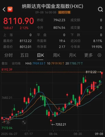 米ナスダック・ゴールデンドラゴン中国指数が約半年ぶり高値更新―中国メディア