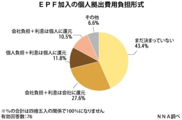 【マレーシア】年金加入、駐在員の懸念強く［経済］　外国人ＥＰＦ緊急独自調査（上）