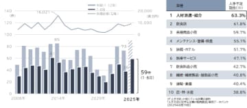 労働者派遣業の倒産動向（2025年1-8月）　労働者派遣業の倒産8月までに59件、過去最多ペースで推移