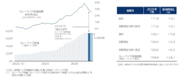 「カレーライス物価指数」調査―2025年7月分　2025年7月のカレー物価は1食438円　2カ月連続で前月から低下