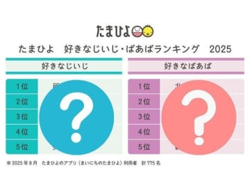 9月15日は敬老の日 「たまひよ 好きなじいじ・ばあばランキング2025」発表！ いつもご機嫌な印象の所ジョージさん、北斗晶さんが1位に。子育て世代のママ・パパが感じるじいじ・ばあばへのホンネも!?