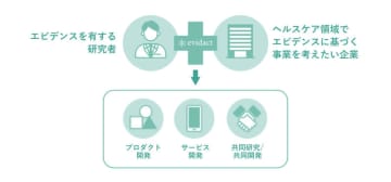 国内電通グループ3社と京都大学、 ヘルスケア領域の産学連携プロジェクト「evidact（エビダクト）」を始動