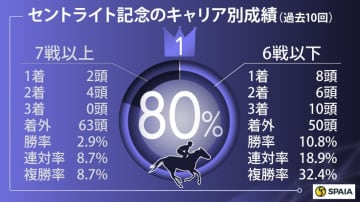 【セントライト記念】3つの好データで浮上　伏兵エーオーキングを“連軸”で信頼