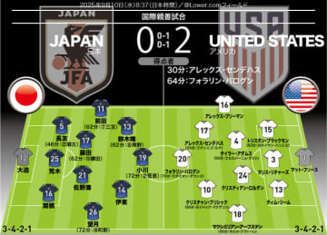 【日本代表の採点＆寸評】“総替え”でアメリカに完敗…先発10人が及第点未満の厳しい現実。好守を連発した12番の活躍が唯一の救いか