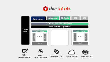 DDNジャパン、リミットのないAI進化、開発を加速するデータ基盤「DDN Infinia」を2025年9月9日より販売開始　‐制限のないS3データサービス、APIを提供　‐「DDN AIアプリケーション開発支援プログラム」も提供