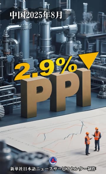 中国PPI、8月は2.9％低下
