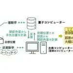 量子コンピューターによるロボットの姿勢制御手法　芝浦工業大学・早稲田大学などが開発