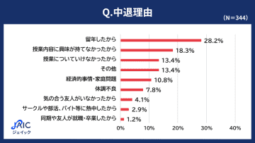 24年度の中退者、経済情勢や高校・大学でのキャリア教育が、中退者増加に影響を与えると思うと回答【ジェイック調査】