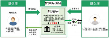 藤沢に「ジモティースポット」　2025年秋以降、市内2カ所に順次オープン