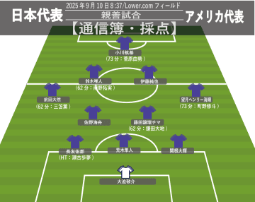 【アメリカ戦 通信簿・採点】長友佑都ら3選手に最低点「1」。及第点は…│サッカー日本代表、米国遠征ノーゴールに終わる