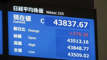 日経平均株価4万3837円67銭と終値の史上最高値更新…半導体中心に買い注文先行　市場関係者からさらに“更新”あるとの見方も