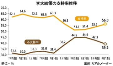 【韓国】「日韓関係の鍵は日本側に」［政治］　李大統領100日、木村氏に聞く