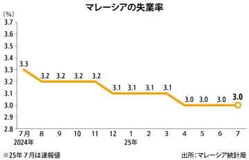 【マレーシア】７月の失業率3.0％、４カ月連続で同水準［経済］