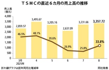 【台湾】ＴＳＭＣ８月売上高、過去２番目高水準［ＩＴ］
