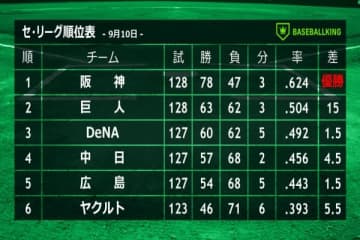セ・リーグ、白熱のCS進出争いの行方は？高木氏「勝率5割が基準になると、中日と広島は結構苦しい」