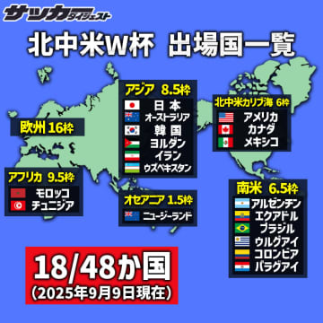 【26年北中米ワールドカップ】出場国18か国決定！ 残り30枠の行方、10月にアジア２枠＆アフリカ７枠が確定へ