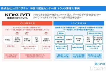 コクヨロジテム、ハコベル「トラック簿」を全国導入　データ分析とノウハウ共有でドライバー労働改善へ