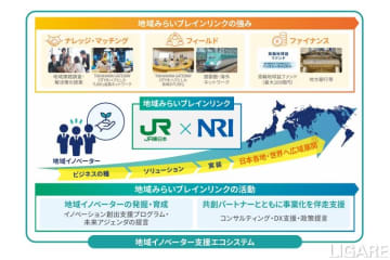 JR東とNRI、地方創生に向け新会社設立　地域イノベーターを支援