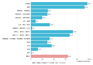 25年度の大学受験動向、共通テストの「情報I」受験率は64.2％、過去問演習の時期はやや早期化【「大学受験パスナビ」調査】