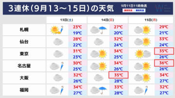【三連休の天気】前線の影響で北日本は警報級の大雨に！連休最終日は猛暑復活！