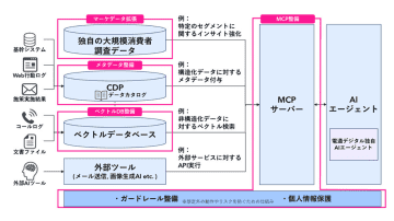 電通デジタル、AIエージェントの価値を最大化するデータ基盤の構築・整備支援サービスを提供