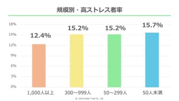 50人未満の組織は「職場の一体感」「キャリア」「報酬面」で要改善