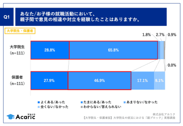 9割超の大学院生、就活に関して保護者と意見の相違や対立を経験【アカリク調査】
