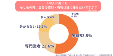 ＜調査報告＞“ひとり暮らしの終活”4人に1人が「頼れる人がいない」と回答。不用品の処分に悩む人も多数