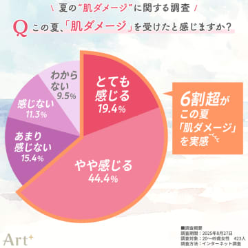 ＜夏の肌ダメージに関する調査＞20～40代女性の6割超が「夏の肌ダメージ」を実感！日焼けのほか、毛穴・肌荒れなどの“肌不調”も　夏→秋のスキンケアは約4割が見直し、UV・美白・保湿に注目