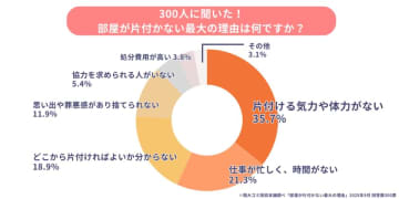 関東エリア居住者のゴミ屋敷・汚部屋に関する実態が明らかに – 株式会社ゴンが意識調査を実施