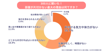 ゴミ屋敷・汚部屋の住人300人にアンケート調査を実施！理由や住人の職業など、明らかになった意外な実態を公開