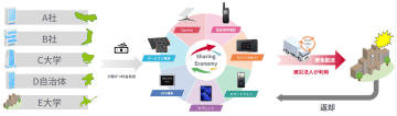 災害時用通信機器のシェアリングサービス