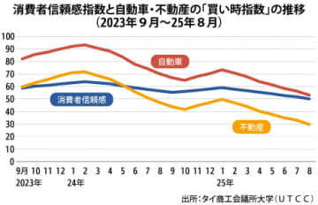 【タイ】８月の消費者信頼感50.1、７カ月連続下落［経済］