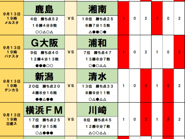 9月13・14日｢Jリーグ勝敗｣予想(1)首位を7差で追う浦和、難敵G大阪に敗れる｢2つの予兆｣！　神奈川ダービーは｢波乱含み｣、ノーガードの撃ち合いの末…