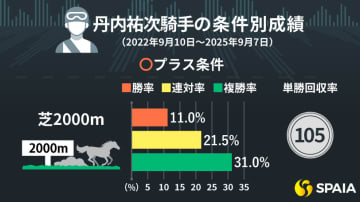 「小回り」「ダートの内枠」に単回100%超条件がズラリ　丹内祐次騎手のプラス条件、マイナス条件