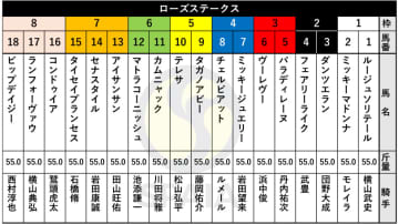 【ローズS枠順】オークス馬カムニャックは6枠11番　NHKマイルC3着のチェルビアットは4枠8番