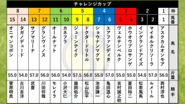 【チャレンジC枠順】新潟大賞典2着のサブマリーナは7枠13番　GⅠ馬3頭の弟グランヴィノスは7枠12番