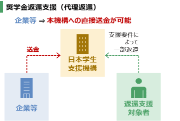 日本学生支援機構ソーシャルボンド：大和証券の窓口で購入・投資表明を実施いただけます
