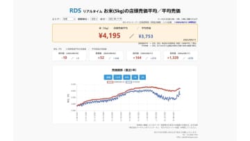 【速報】新米の影響か？9/11スーパーの「お米5kg」店頭売価平均4195円、前週+52円、前年+1328円