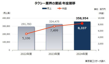 タクシー業界　売上増でも3割が赤字　人件費・燃料費の高騰で二極化鮮明
