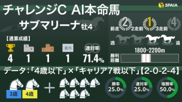 【チャレンジC】AIの本命はサブマリーナ　武豊騎手騎乗の素質馬を2つの複勝率50%データが後押し