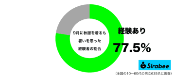 まだ早かったのかも…　約8割が「9月に秋物」を着て思った正直な感想