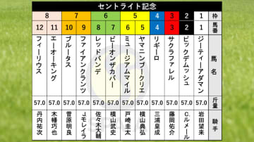 【セントライト記念枠順】皐月賞馬ミュージアムマイルは5枠6番　モレイラ騎手騎乗ファイアンクランツは7枠9番
