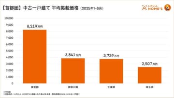 首都圏の中古一戸建て、東京の平均価格はいくら？ 神奈川の倍以上に