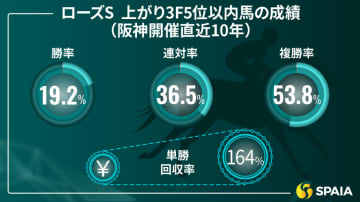 【ローズS】過去10年は上がり5位以内が10勝　京大競馬研の本命は差し脚確かなテレサ
