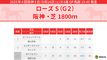【ローズS】穴は前に行ける馬、ヴーレヴーが本命候補　対抗はパラディレーヌ