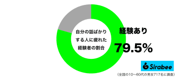 いい加減にしてよ…　約8割が「自分語り」ばかりする人との会話で抱く感覚